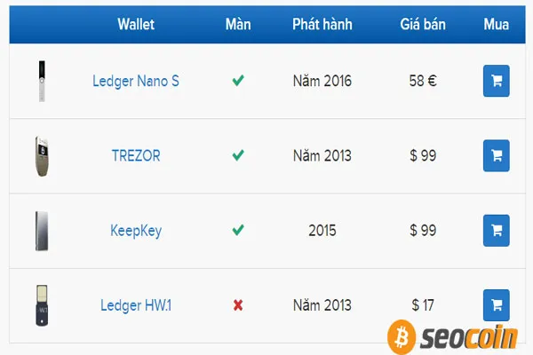 danh sach vi cung chua bitcoin