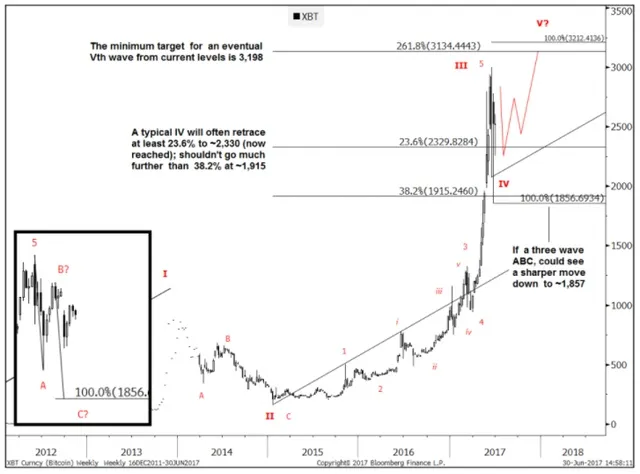 Bitcoin đạt đỉnh trở lại với mức 3400 usd/đồng
