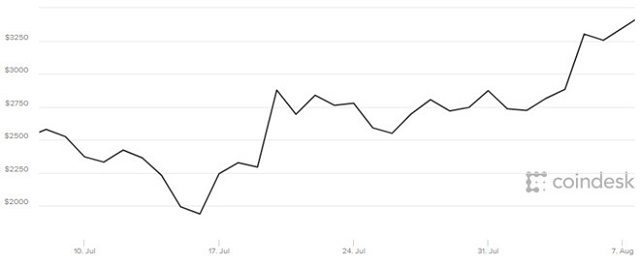 Bitcoin vượt ngưỡng 3400usd/đồng