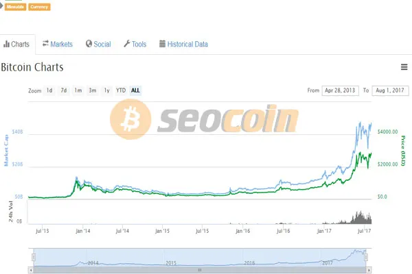 gia bit coin 2017