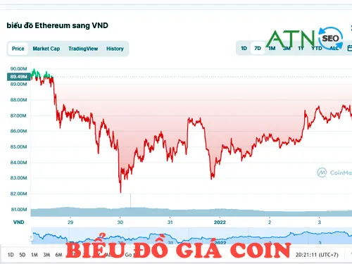 gia dong eth coin